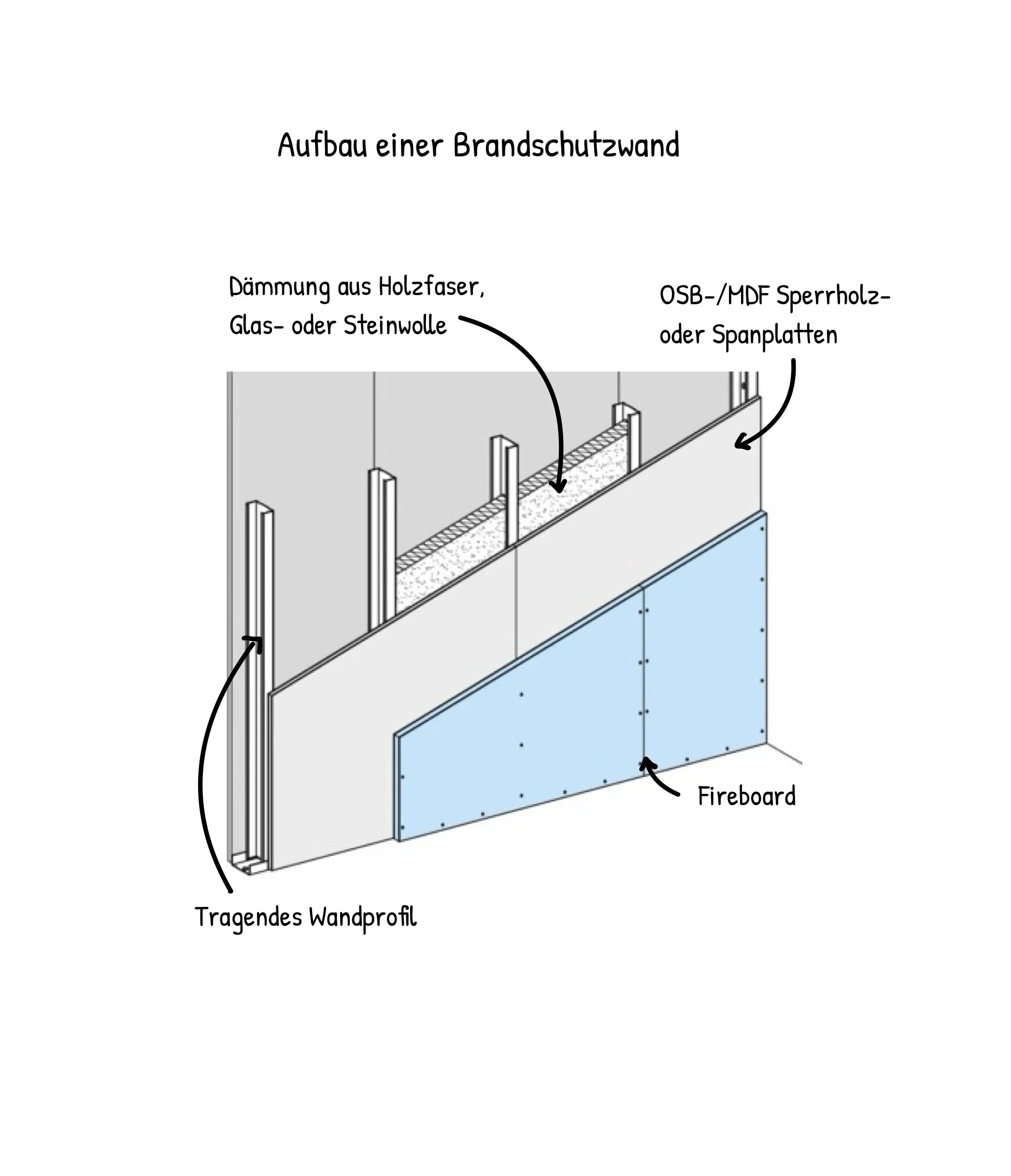 Hankins-Trockenbau_Brandschutz_4
